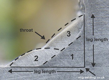 Diagram of three pass fillet weld