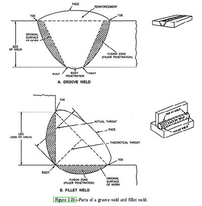 Mig Weld Penetration 100