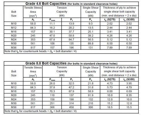 Where can you find a chart of bolt shear strengths?