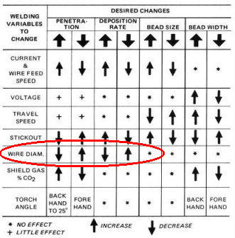 Mig Wire Speed Chart