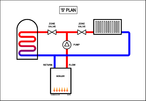 Zonal Room Temperature Control Zonal Room Temperature Control