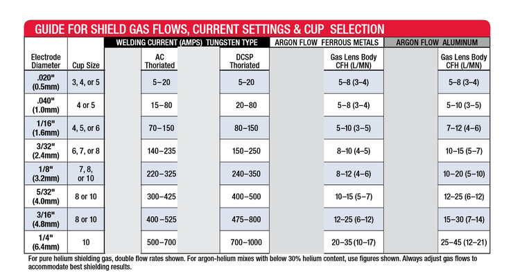 Mig Welding Gas Settings Chart