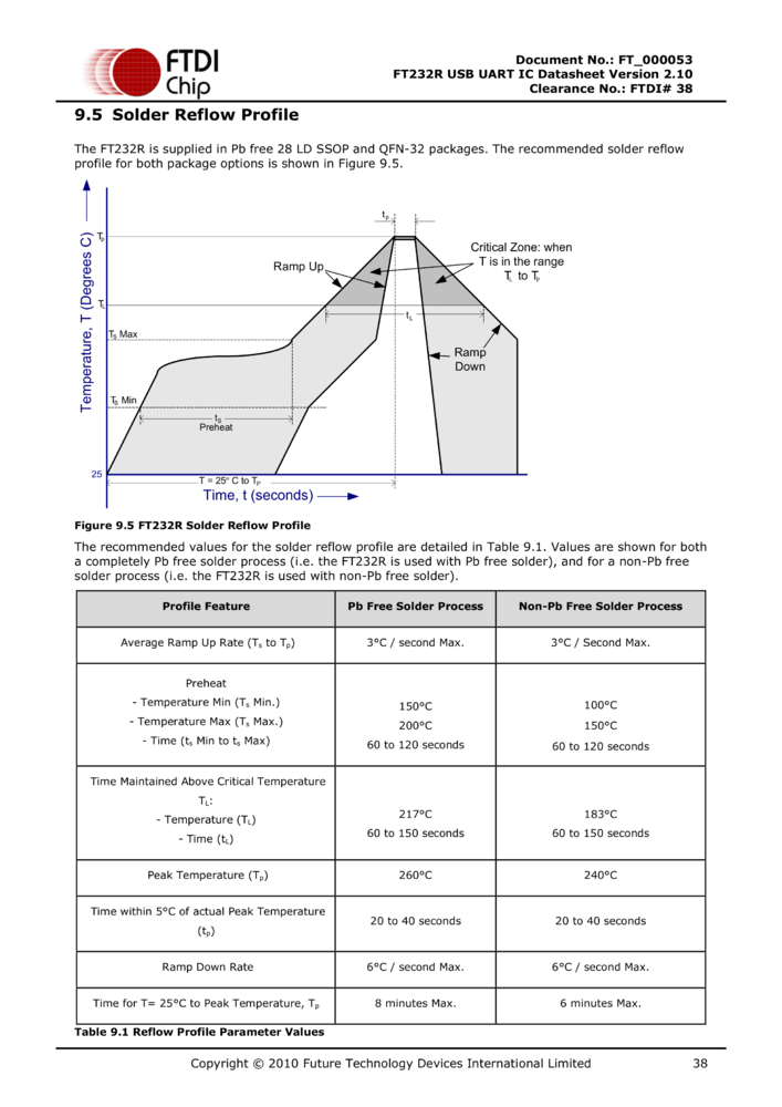 FTDI-FT232RL-REEL-datasheet-p38.png
