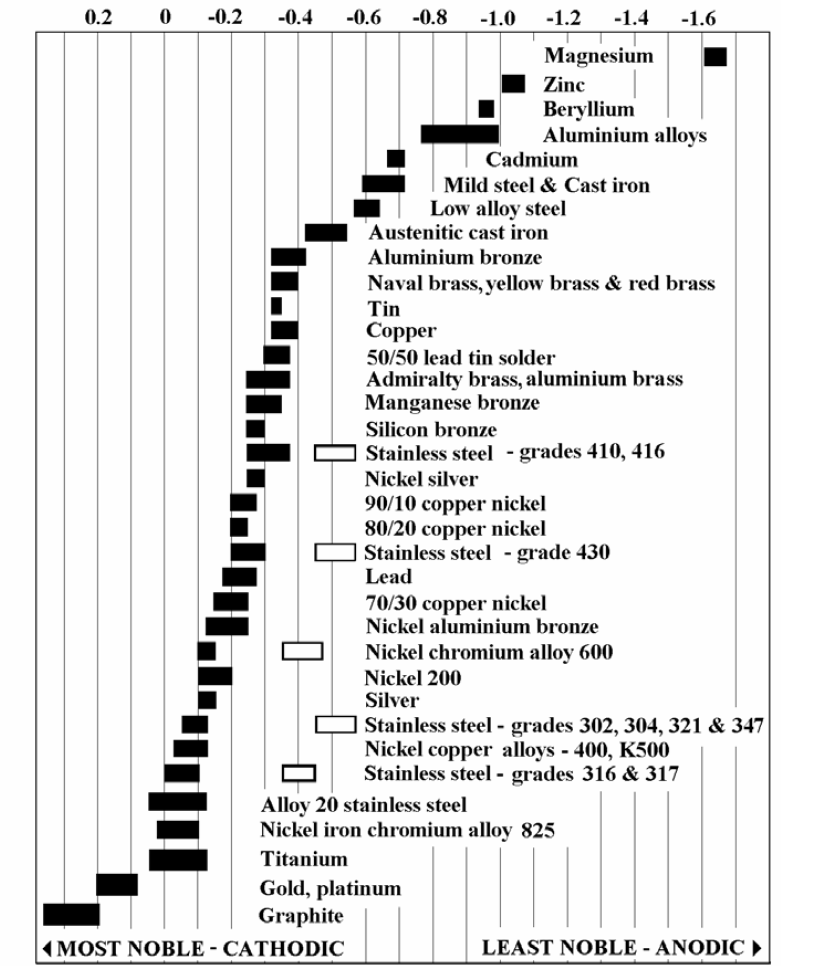 galvanic-series.gif