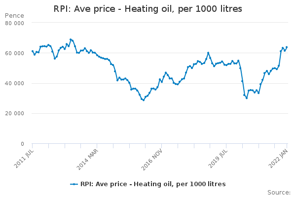 RPI_ Ave price - Heating oil, per 1000 litres.png
