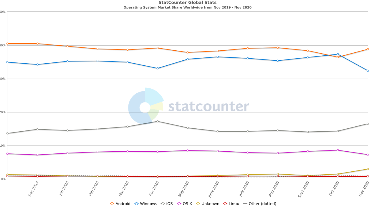 StatCounter-os_combined-ww-monthly-201911-202011.png