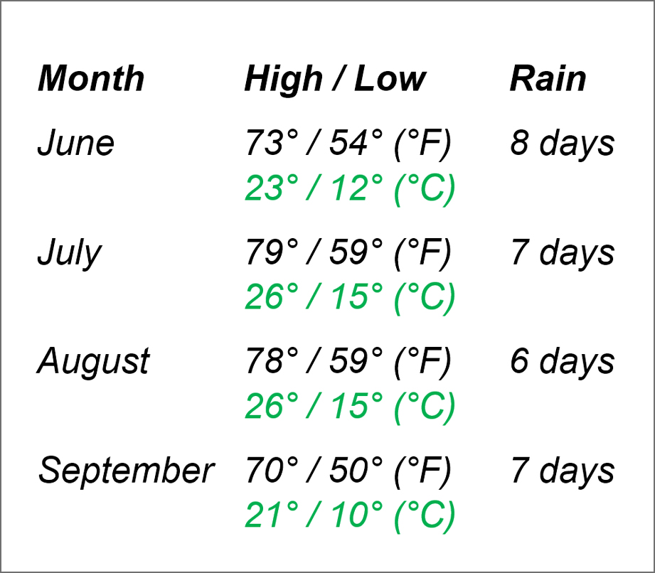 summer-climate-averages.jpg