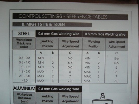 Mig Wire Feed Settings Chart