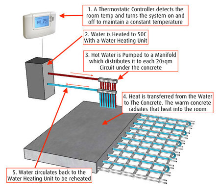 HowSlabHeatingSystemWorksDiagram.jpg