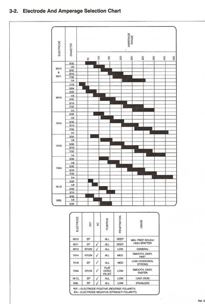 arc rods different sizes advise please mig welding forum mig welder settings chart