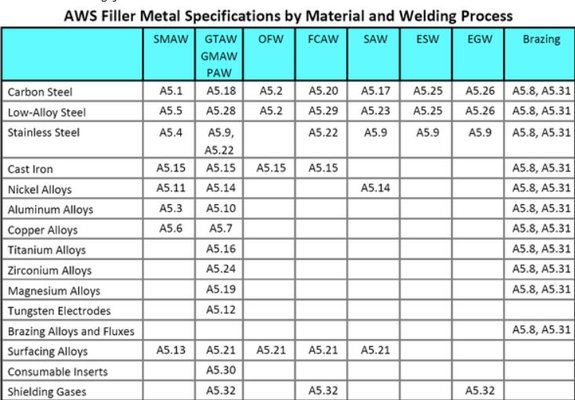 AWS Filler Metal Specifications MIG Welding Forum