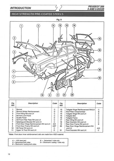 Peugeot_205_3dr_and_5dr_-_Method_Manual_page14_image1.jpg