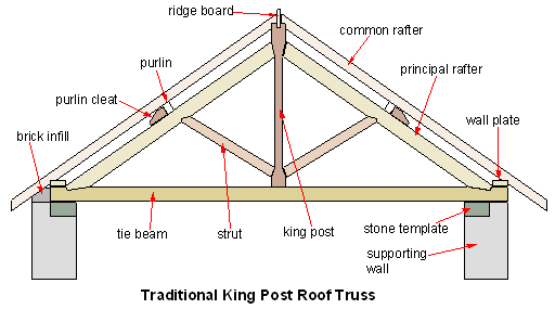 King-post-truss.png