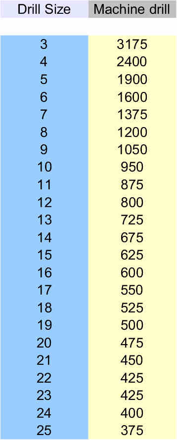 cutting speed chart mig welding forum drill speed chart mild steel